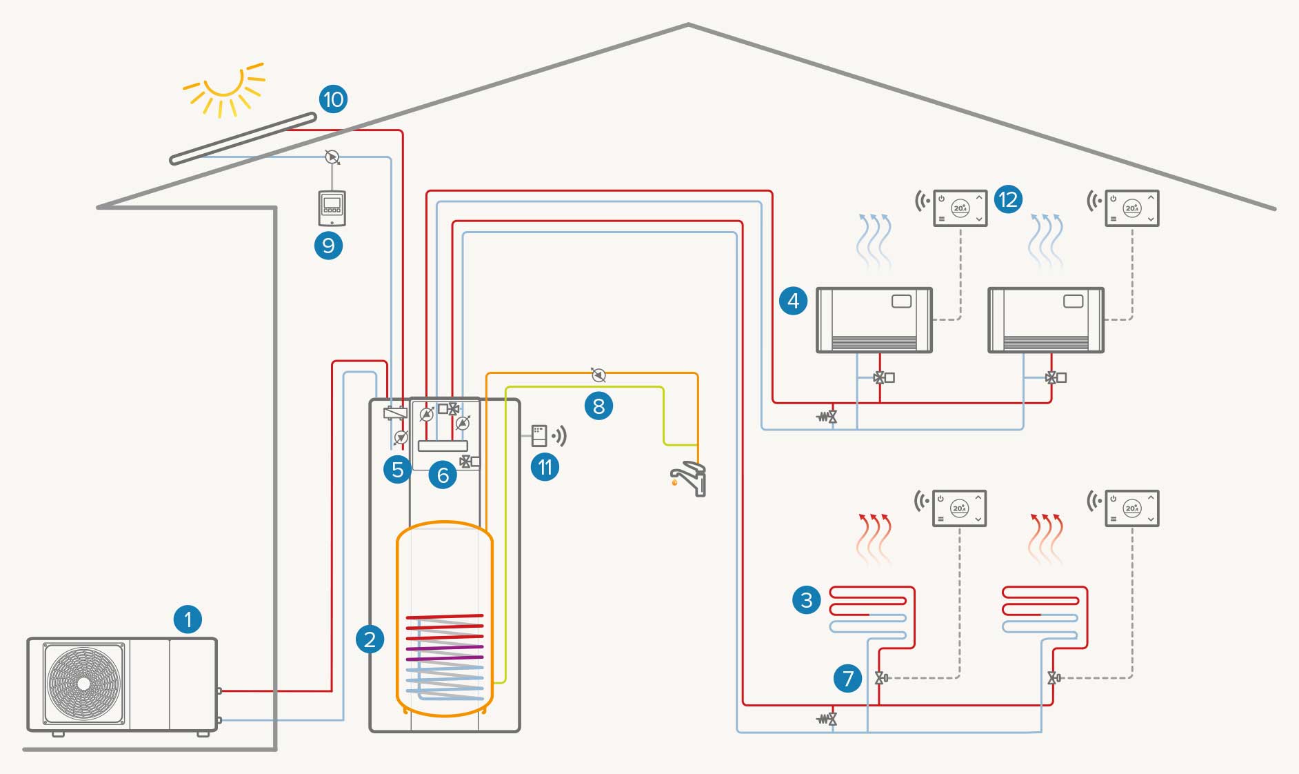 Système bi-zone + solaire Chauffage / ECS