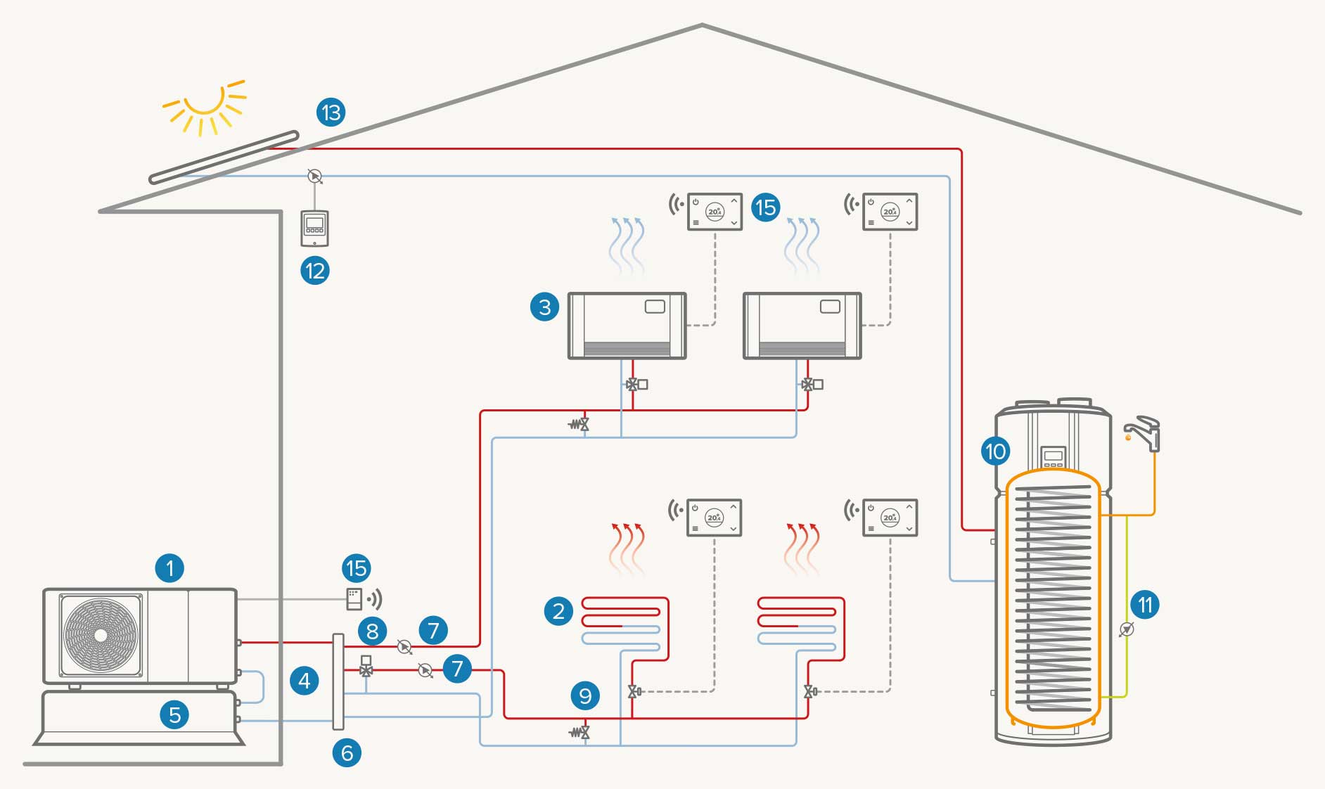 Installation bizone entièrement électrique avec solaire thermique : Chauffage / Refroidissement / ECS