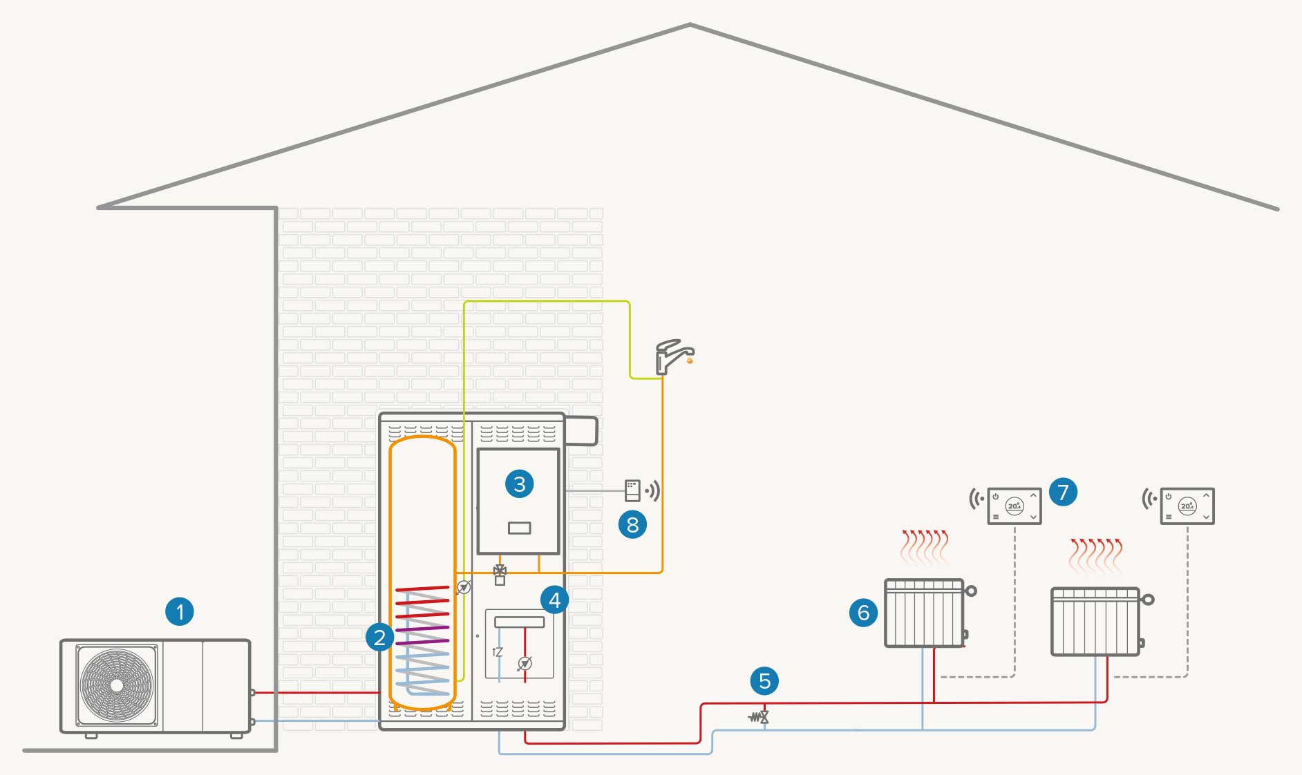 Système mono-zone + chaudière + kit instantané : Chauffage / ECS