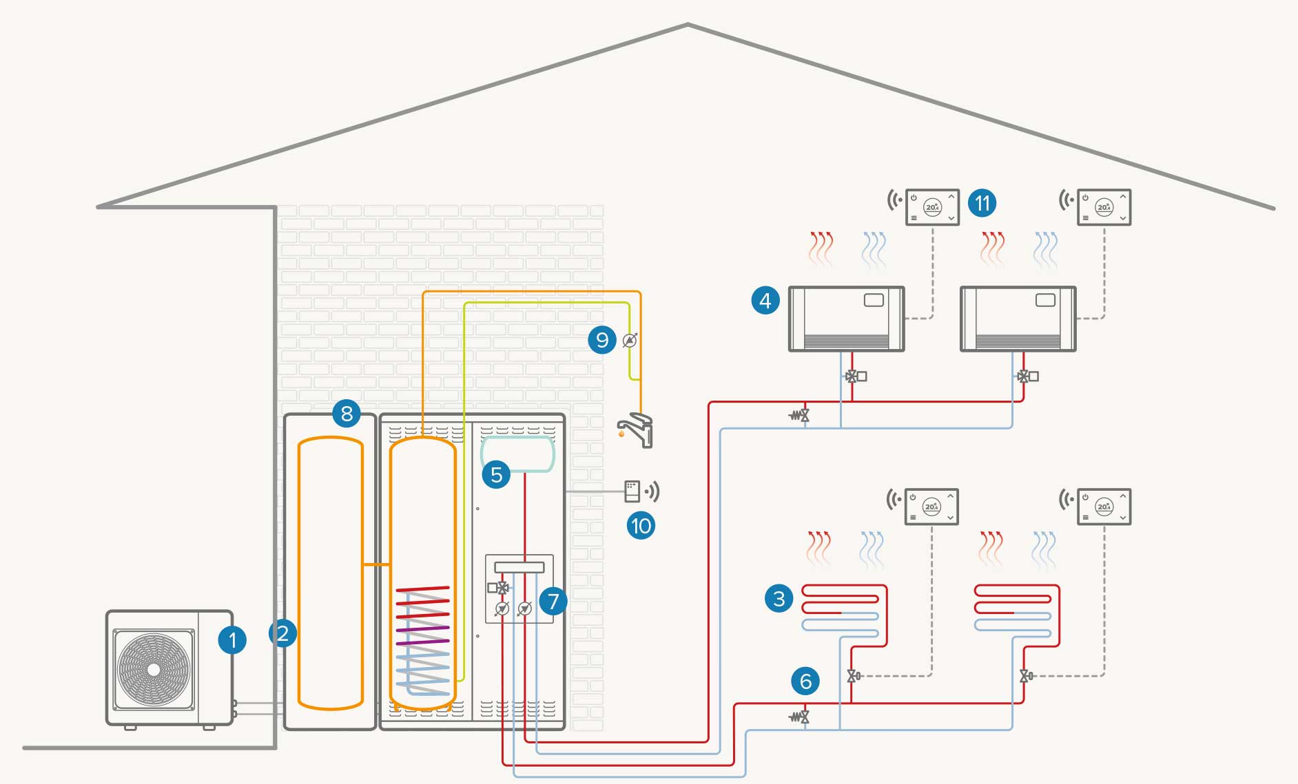 Système bizone entièrement électrique avec ballon ECS supplémentaire : Chauffage / Refroidissement / ECS