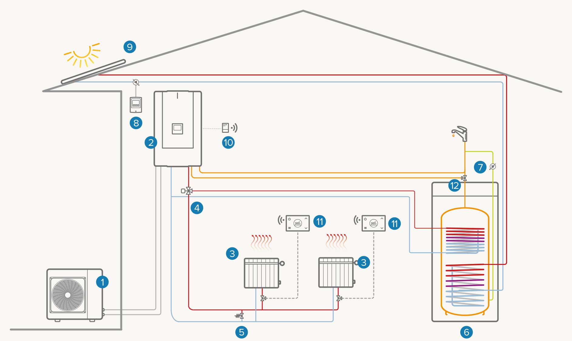 Installation mono-zone hybride avec solaire thermique : Chauffage / Refroidissement / ECS