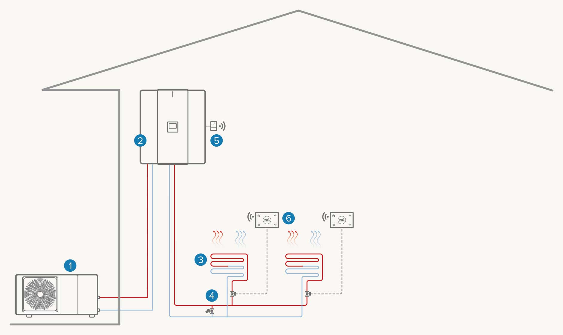 Système à zone unique : Chauffage / ECS